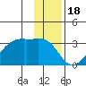 East Cove tide chart for Thursday, December 18, 2025