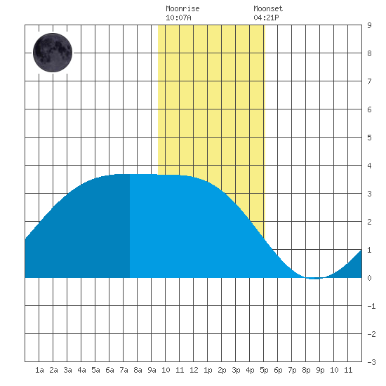 East Cove tide chart for Friday, December 19, 2025