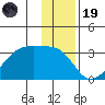 East Cove tide chart for Friday, December 19, 2025