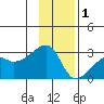 East Cove tide chart for Monday, December 1, 2025