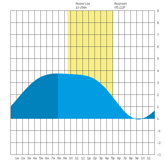 East Cove tide chart for Saturday, December 20, 2025