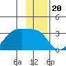 East Cove tide chart for Saturday, December 20, 2025