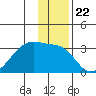 East Cove tide chart for Monday, December 22, 2025