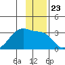 East Cove tide chart for Tuesday, December 23, 2025