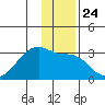 East Cove tide chart for Wednesday, December 24, 2025