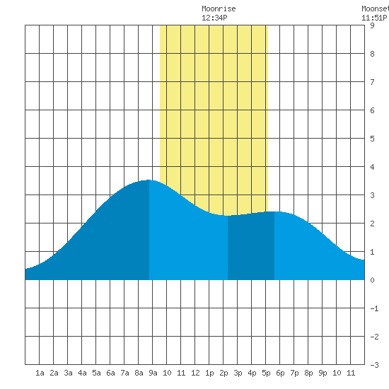 East Cove tide chart for Thursday, December 25, 2025