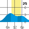 East Cove tide chart for Thursday, December 25, 2025