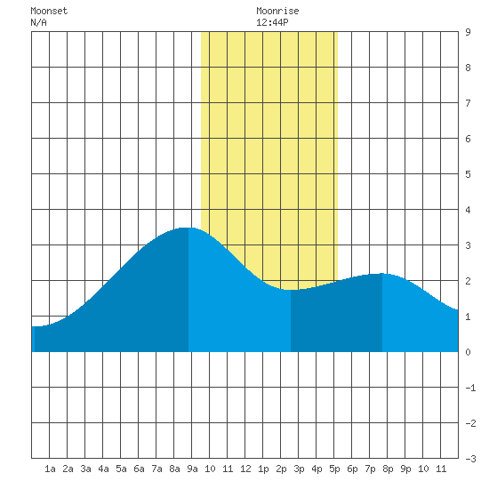 East Cove tide chart for Friday, December 26, 2025