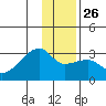East Cove tide chart for Friday, December 26, 2025