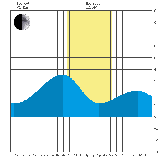 East Cove tide chart for Saturday, December 27, 2025