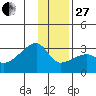 East Cove tide chart for Saturday, December 27, 2025