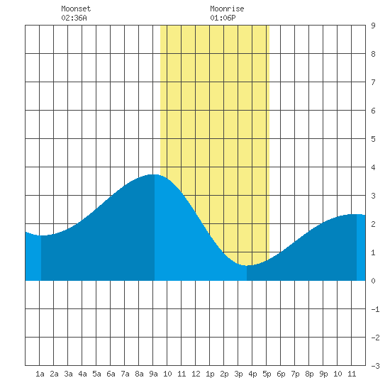 East Cove tide chart for Sunday, December 28, 2025