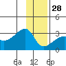 East Cove tide chart for Sunday, December 28, 2025