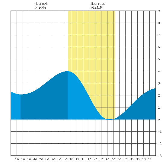 East Cove tide chart for Monday, December 29, 2025