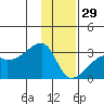 East Cove tide chart for Monday, December 29, 2025