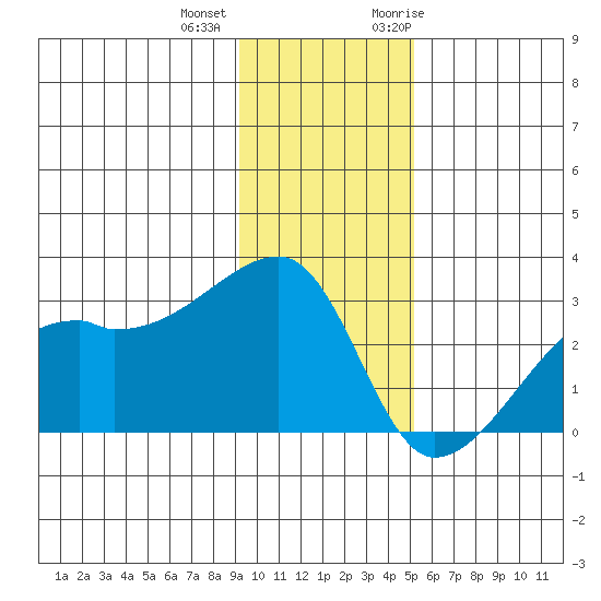 East Cove tide chart for Tuesday, December 2, 2025