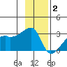 East Cove tide chart for Tuesday, December 2, 2025