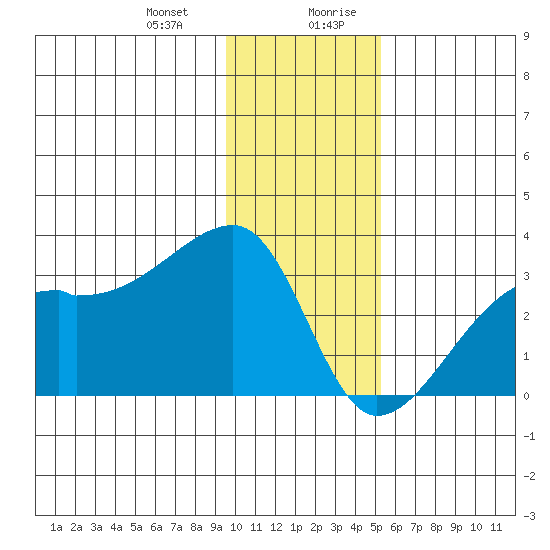 East Cove tide chart for Tuesday, December 30, 2025
