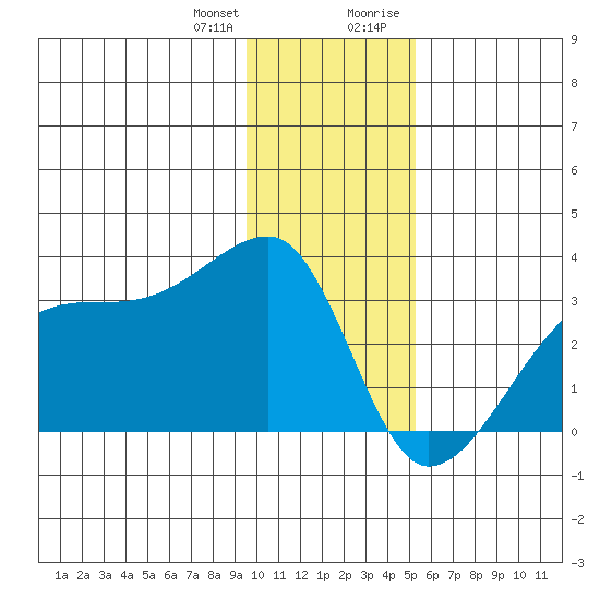 East Cove tide chart for Wednesday, December 31, 2025