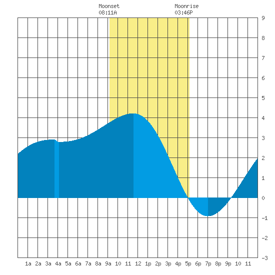East Cove tide chart for Wednesday, December 3, 2025