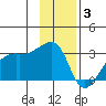 East Cove tide chart for Wednesday, December 3, 2025