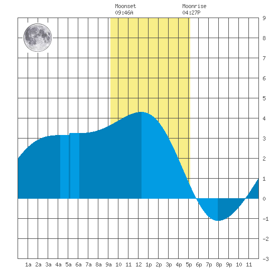 East Cove tide chart for Thursday, December 4, 2025