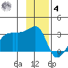 East Cove tide chart for Thursday, December 4, 2025