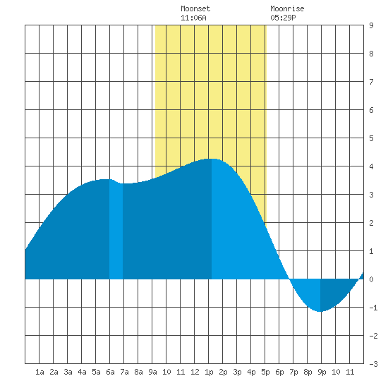 East Cove tide chart for Friday, December 5, 2025