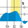 East Cove tide chart for Friday, December 5, 2025