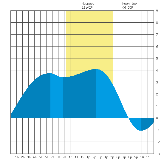 East Cove tide chart for Saturday, December 6, 2025