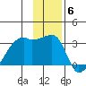 East Cove tide chart for Saturday, December 6, 2025