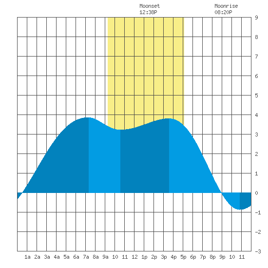 East Cove tide chart for Sunday, December 7, 2025