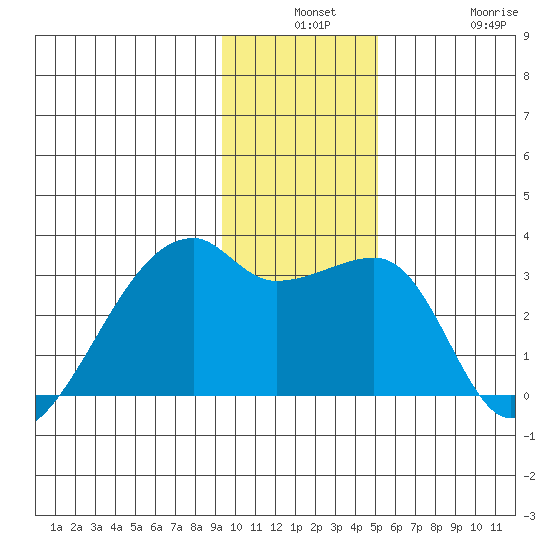 East Cove tide chart for Monday, December 8, 2025