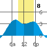 East Cove tide chart for Monday, December 8, 2025