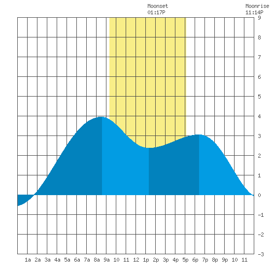 East Cove tide chart for Tuesday, December 9, 2025