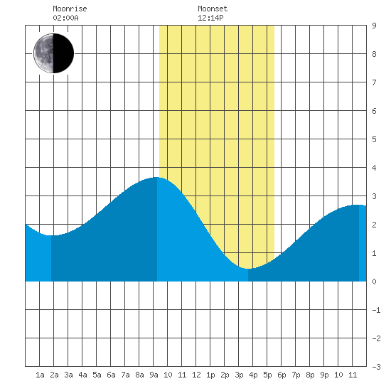 East Cove tide chart for Saturday, January 10, 2026