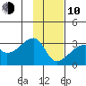 East Cove tide chart for Saturday, January 10, 2026