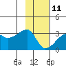 East Cove tide chart for Sunday, January 11, 2026