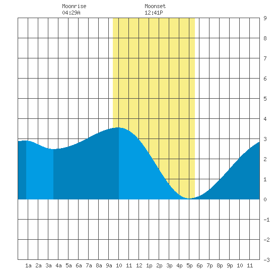 East Cove tide chart for Monday, January 12, 2026