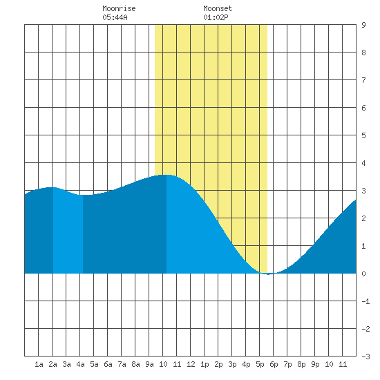 East Cove tide chart for Tuesday, January 13, 2026