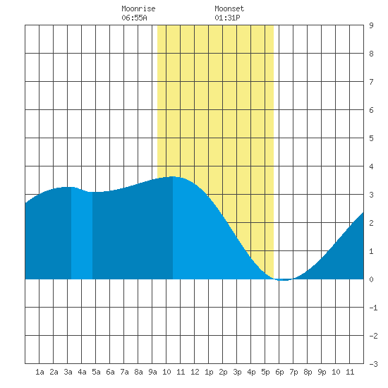 East Cove tide chart for Wednesday, January 14, 2026