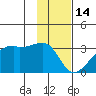 East Cove tide chart for Wednesday, January 14, 2026