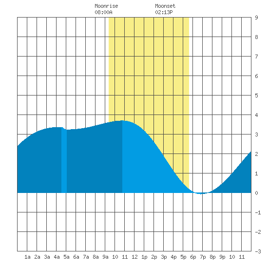 East Cove tide chart for Thursday, January 15, 2026