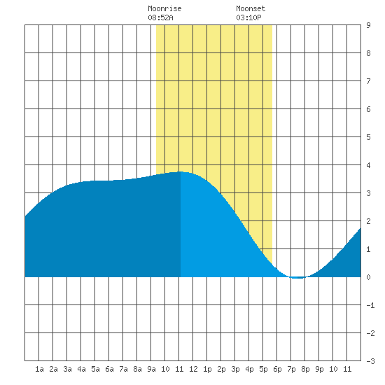 East Cove tide chart for Friday, January 16, 2026