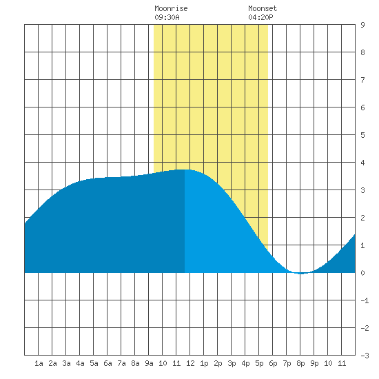 East Cove tide chart for Saturday, January 17, 2026