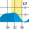 East Cove tide chart for Saturday, January 17, 2026