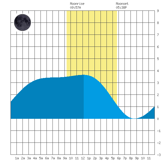 East Cove tide chart for Sunday, January 18, 2026