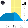 East Cove tide chart for Sunday, January 18, 2026