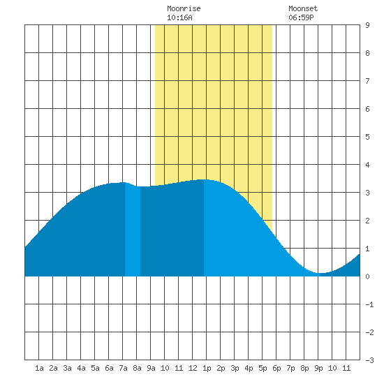 East Cove tide chart for Monday, January 19, 2026