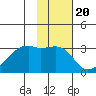 East Cove tide chart for Tuesday, January 20, 2026